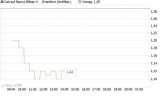 Call auf Banco Bilbao Vizcaya Argentari [DZ BANK AG] Chart