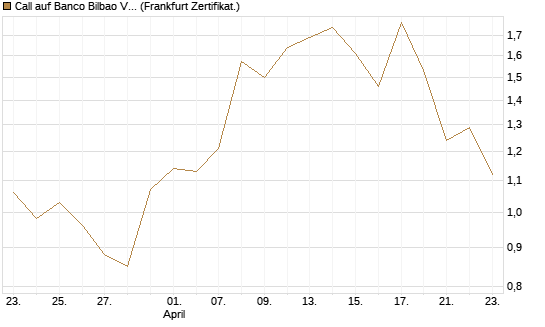 Call auf Banco Bilbao Vizcaya Argentari [DZ BANK AG] Chart