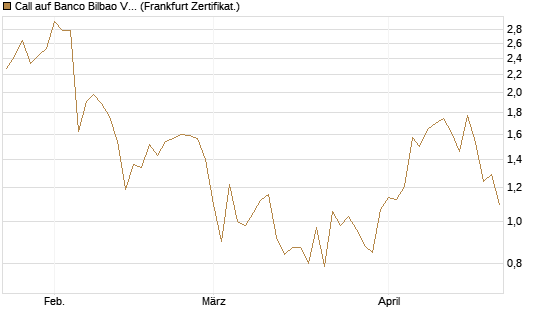 Call auf Banco Bilbao Vizcaya Argentari [DZ BANK AG] Chart