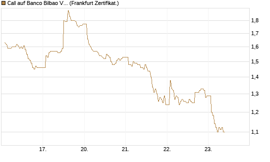 Call auf Banco Bilbao Vizcaya Argentari [DZ BANK AG] Chart