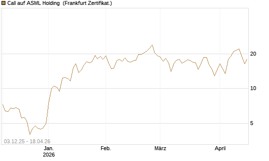Call auf ASML Holding [DZ BANK AG] Chart