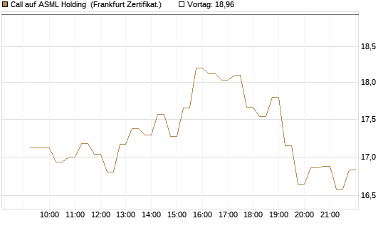 Call auf ASML Holding [DZ BANK AG] Chart