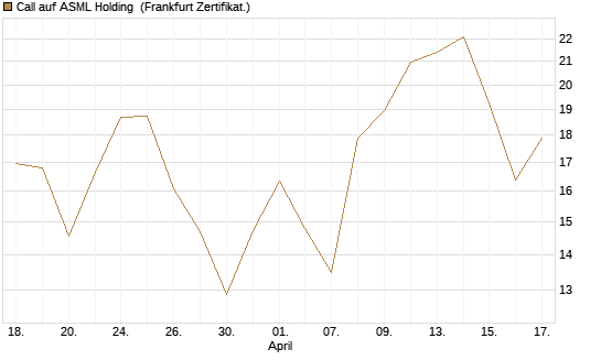 Call auf ASML Holding [DZ BANK AG] Chart