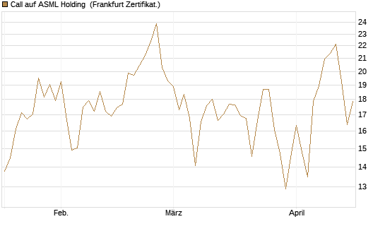 Call auf ASML Holding [DZ BANK AG] Chart
