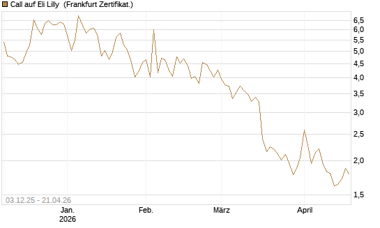 Call auf Eli Lilly [DZ BANK AG] Chart