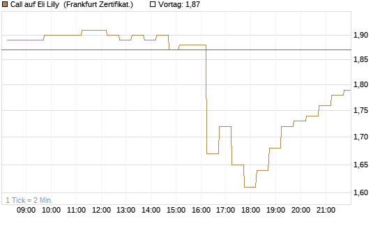 Call auf Eli Lilly [DZ BANK AG] Chart