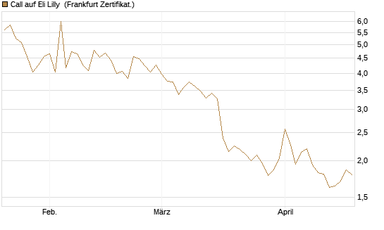 Call auf Eli Lilly [DZ BANK AG] Chart