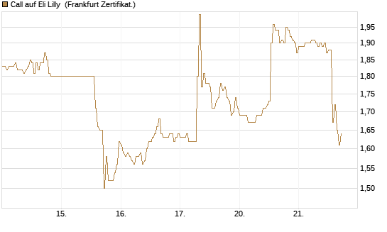 Call auf Eli Lilly [DZ BANK AG] Chart