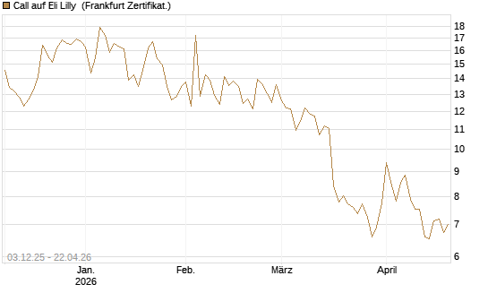Call auf Eli Lilly [DZ BANK AG] Chart
