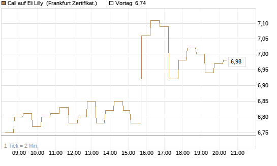 Call auf Eli Lilly [DZ BANK AG] Chart