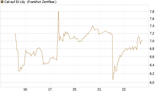 Call auf Eli Lilly [DZ BANK AG] Chart