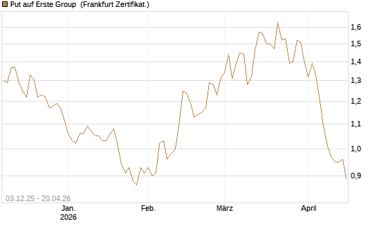 Put auf Erste Group [DZ BANK AG] Chart