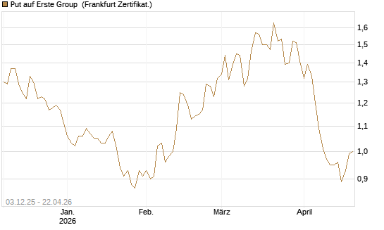 Put auf Erste Group [DZ BANK AG] Chart