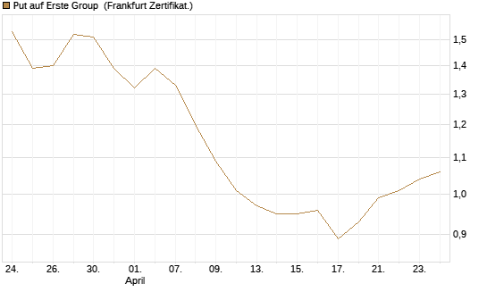 Put auf Erste Group [DZ BANK AG] Chart