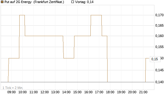 Put auf 2G Energy [DZ BANK AG] Chart