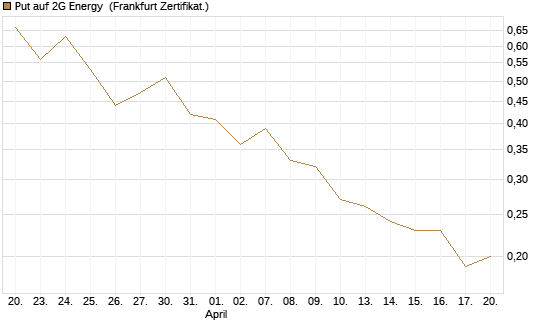 Put auf 2G Energy [DZ BANK AG] Chart