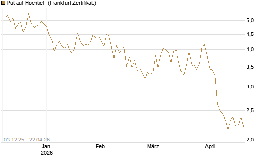 Put auf Hochtief [DZ BANK AG] Chart