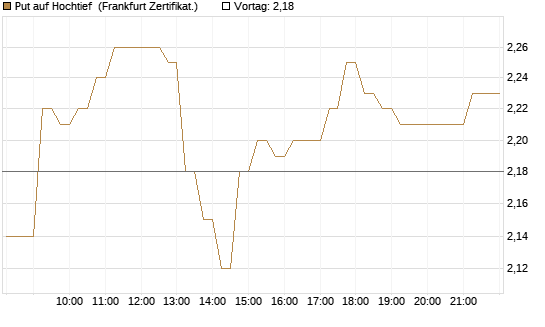 Put auf Hochtief [DZ BANK AG] Chart