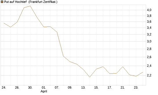 Put auf Hochtief [DZ BANK AG] Chart