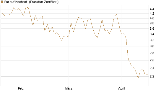 Put auf Hochtief [DZ BANK AG] Chart