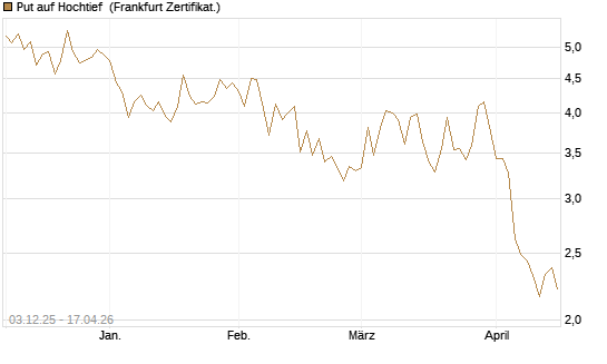 Put auf Hochtief [DZ BANK AG] Chart