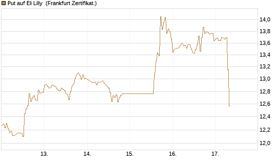 Put auf Eli Lilly [DZ BANK AG] Chart