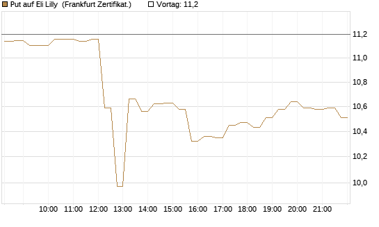 Put auf Eli Lilly [DZ BANK AG] Chart