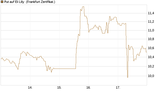 Put auf Eli Lilly [DZ BANK AG] Chart