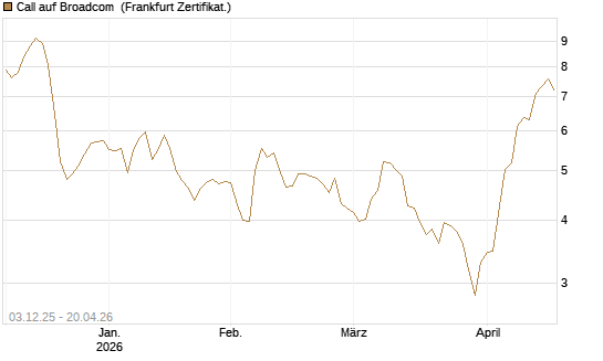 Call auf Broadcom [Société Générale Effekten GmbH] Chart