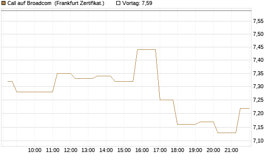 Call auf Broadcom [Société Générale Effekten GmbH] Chart