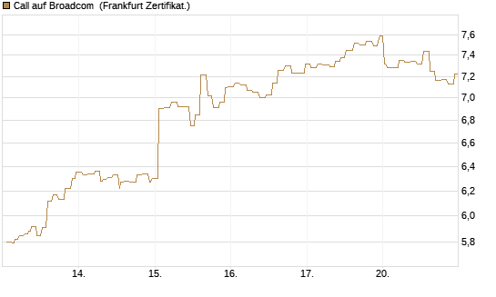 Call auf Broadcom [Société Générale Effekten GmbH] Chart