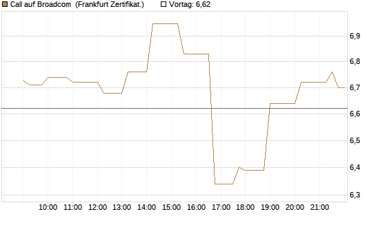 Call auf Broadcom [Société Générale Effekten GmbH] Chart