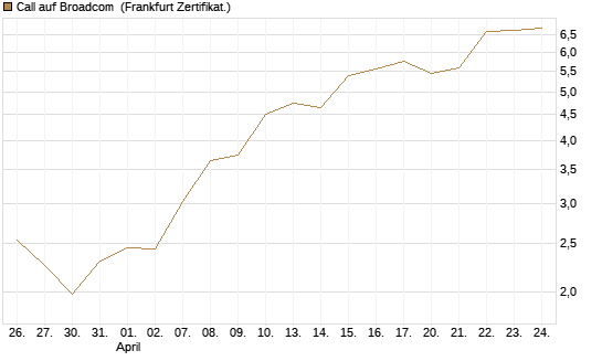 Call auf Broadcom [Société Générale Effekten GmbH] Chart