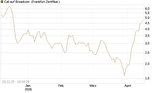Call auf Broadcom [Société Générale Effekten GmbH] Chart