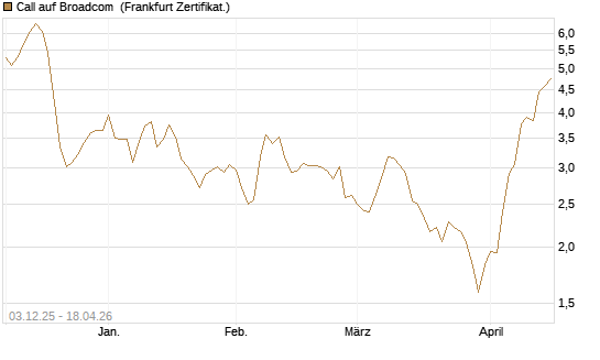 Call auf Broadcom [Société Générale Effekten GmbH] Chart