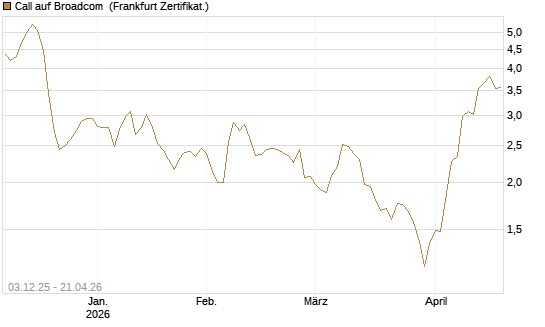 Call auf Broadcom [Société Générale Effekten GmbH] Chart