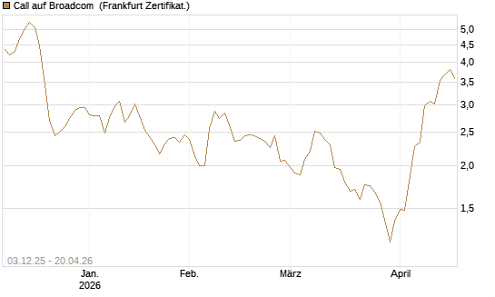 Call auf Broadcom [Société Générale Effekten GmbH] Chart