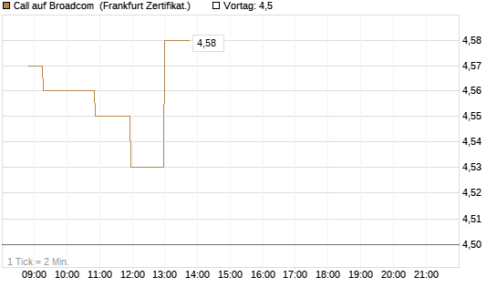 Call auf Broadcom [Société Générale Effekten GmbH] Chart