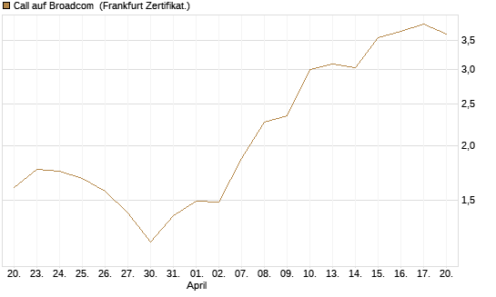 Call auf Broadcom [Société Générale Effekten GmbH] Chart