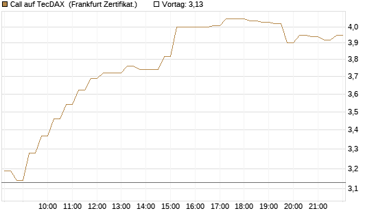 Call auf TecDAX [HSBC Trinkaus & Burkhardt GmbH] Chart