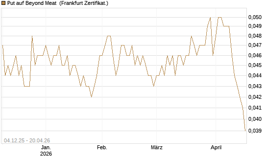 Put auf Beyond Meat [Vontobel] Chart