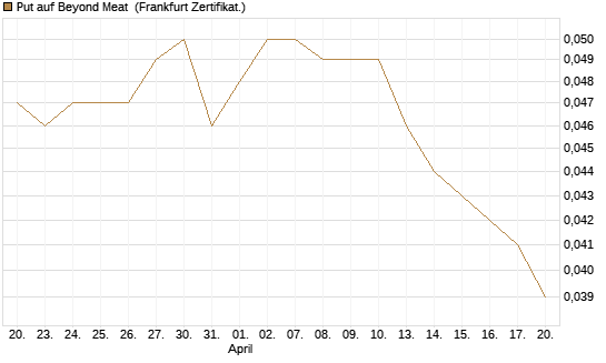 Put auf Beyond Meat [Vontobel] Chart