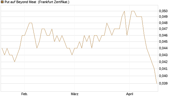 Put auf Beyond Meat [Vontobel] Chart