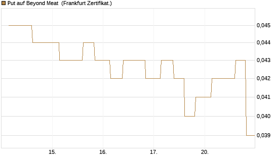 Put auf Beyond Meat [Vontobel] Chart