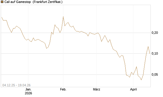 Call auf Gamestop [Vontobel] Chart