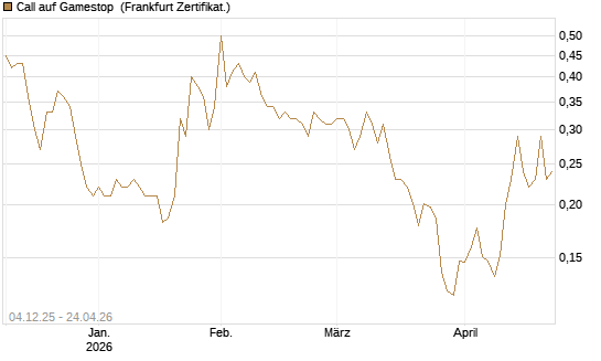 Call auf Gamestop [Vontobel] Chart