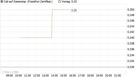 Call auf Gamestop [Vontobel] Chart