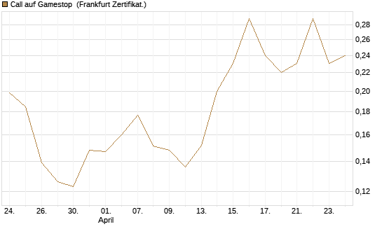Call auf Gamestop [Vontobel] Chart
