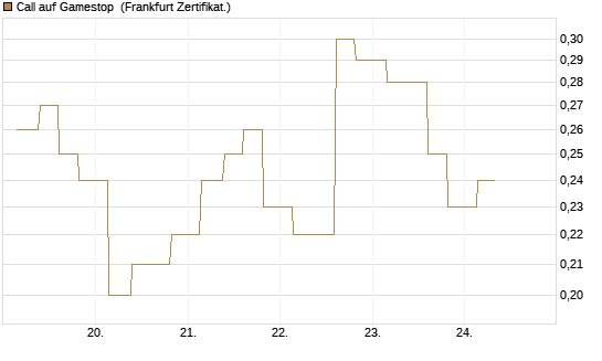 Call auf Gamestop [Vontobel] Chart