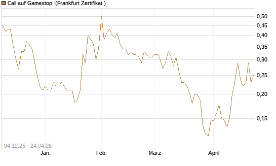 Call auf Gamestop [Vontobel] Chart